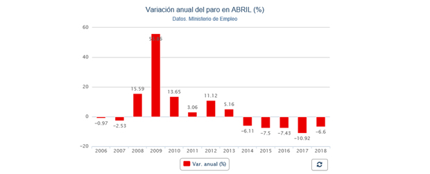 Variación anual del paro en abril