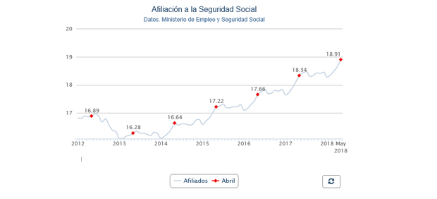 Afiliacion a la Seguridad Social