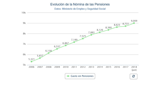 Evolución nómina pensiones