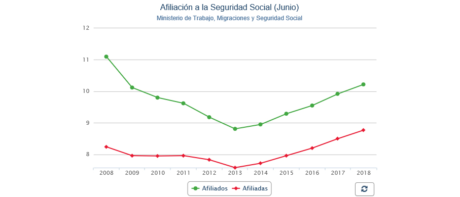 Afiliación por género en junio