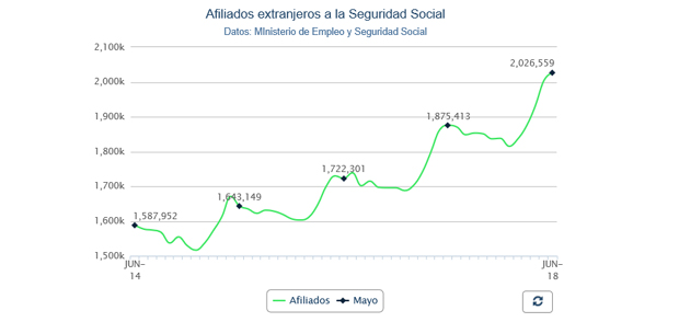 Afiliados extranjeros a la Seguridad Social