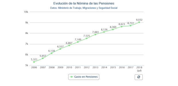Evolucíón de la nómina de pensiones contributivas
