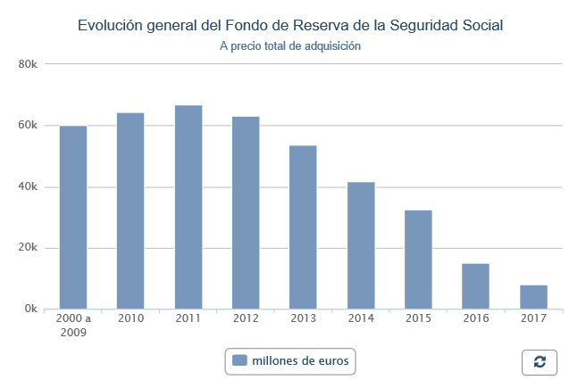 evolucion-del-fondo