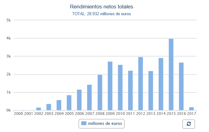 Rendimientos netos del Fondo de Reserva de la Seguridad Social