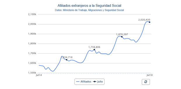 Afiliados extranjeros en julio