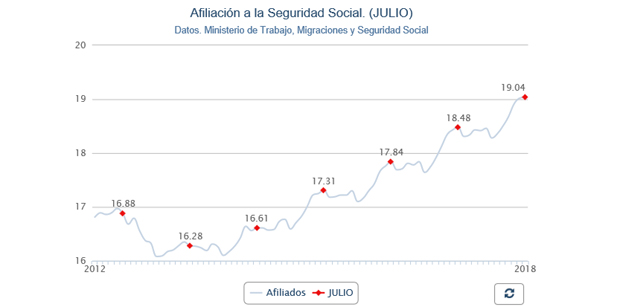 Afiliación a la Seguridad Social Julio 2018