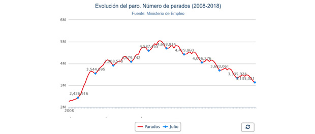 Evolución-paro