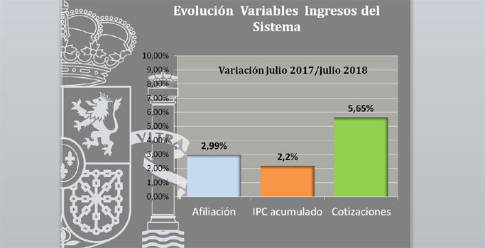 evolucion-ingresos-del-sist