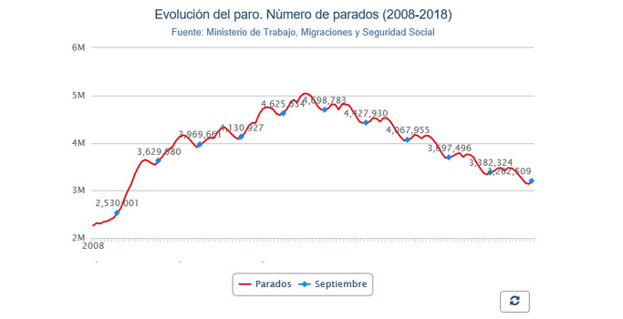 Evolución-paro-sept-18