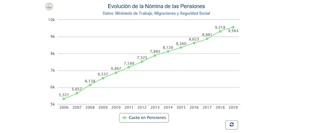 Gráfico 620