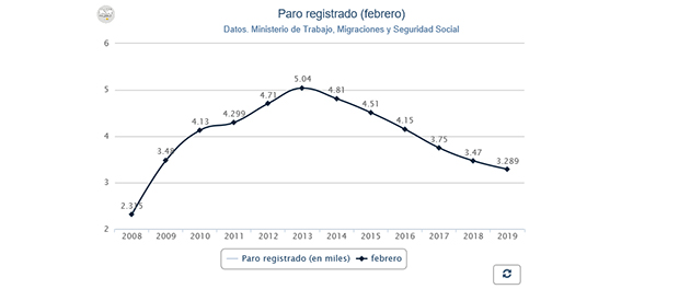 Gráfico paro 620