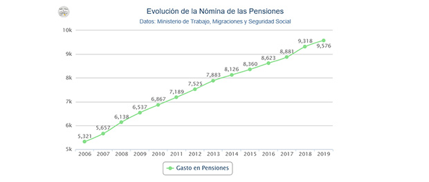 Grafico 620