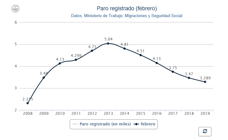 Gráfico paro