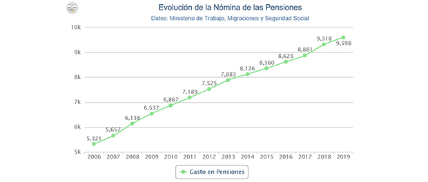 Gráfico 620