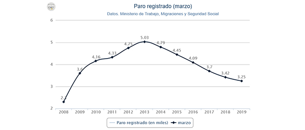 Gráfico paro 620