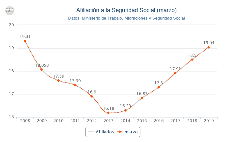 Gráfico afiliación