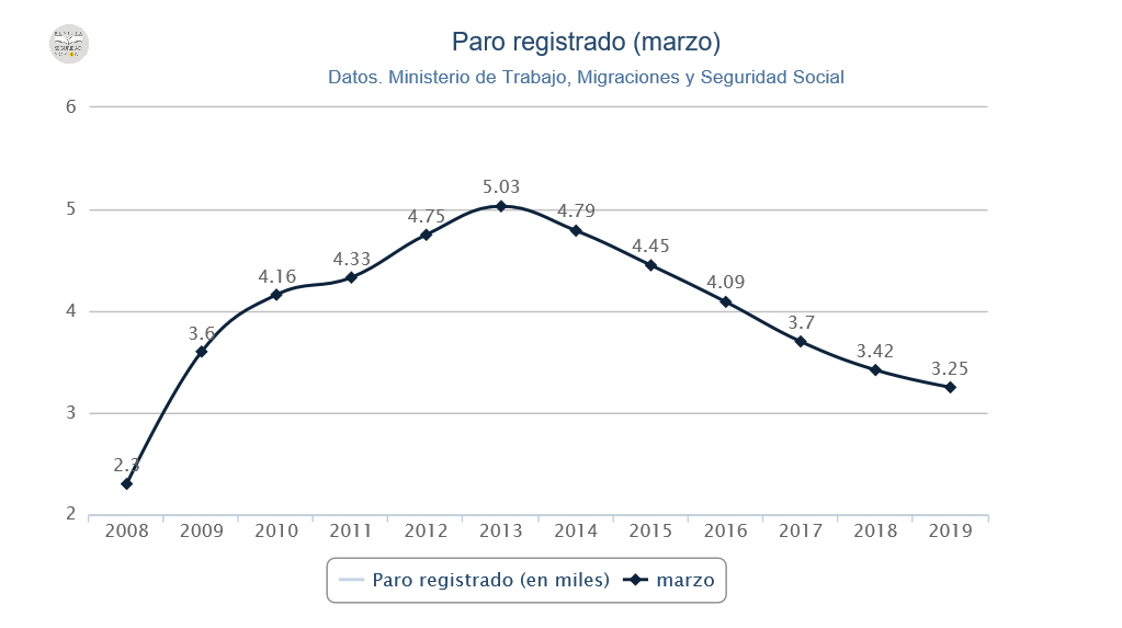 Gráfico paro