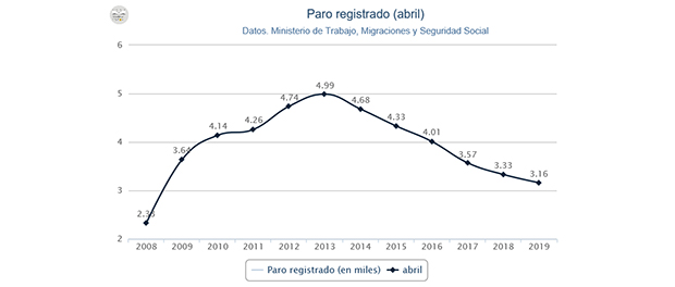 Gráfico paro 620