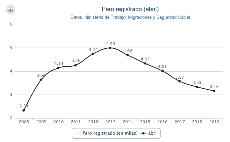 Gráfico paro