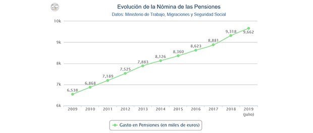 Gráfico 620