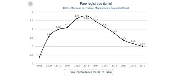 paro registrado 620