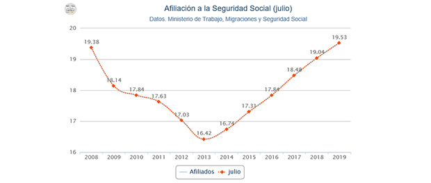 Gráfico afiliacion 620