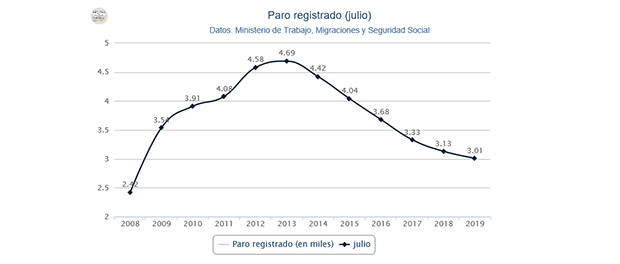 Grafico paro 620