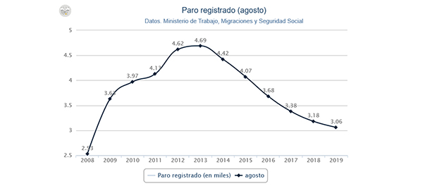 Gráfico paro 620