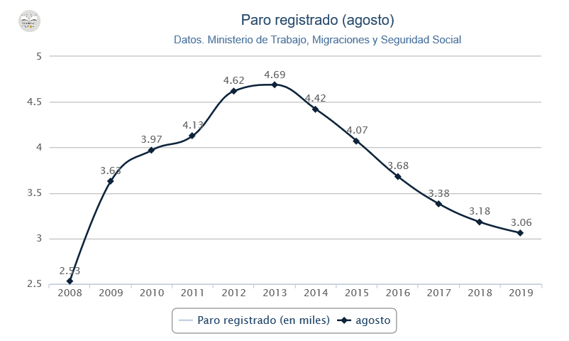 Gráfico paro