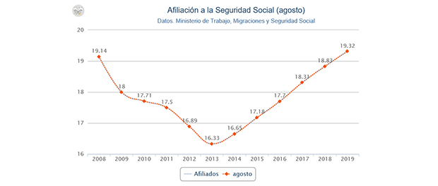 gráfico afiliacion 620