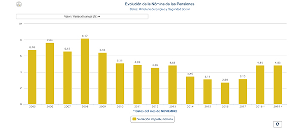 Gráfico destacado