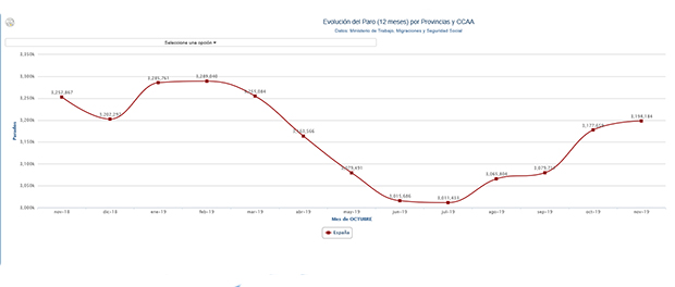 grafico paro