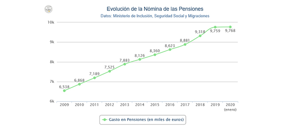 Grafico 620