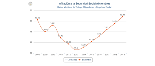 grafico afiliacion 620