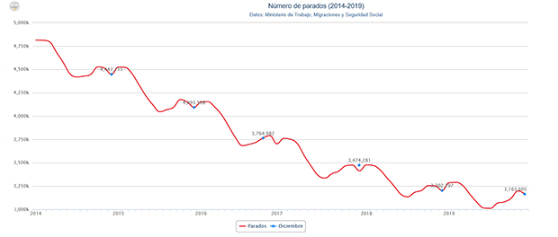 grafico paro 620