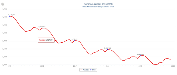 Grafico paro 620 1