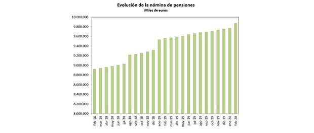 evolución nómina pensiones620