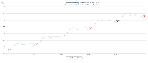 Grafico afiliacion 620