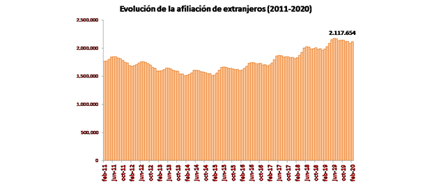 evolución 620