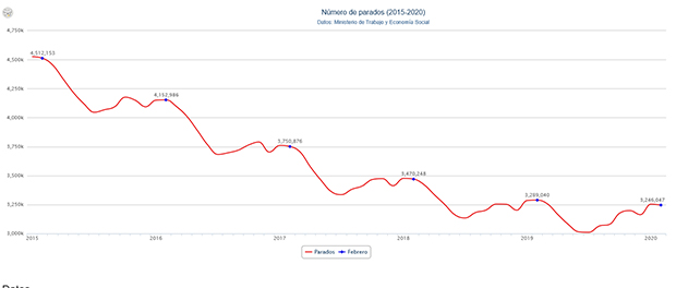 grafico paro 620