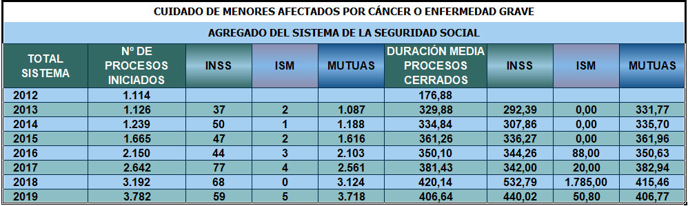 tabla prestacion cuidado hijos con cáncer
