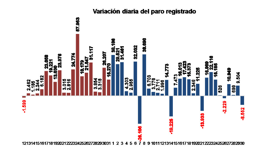 evolución-diaria-paro