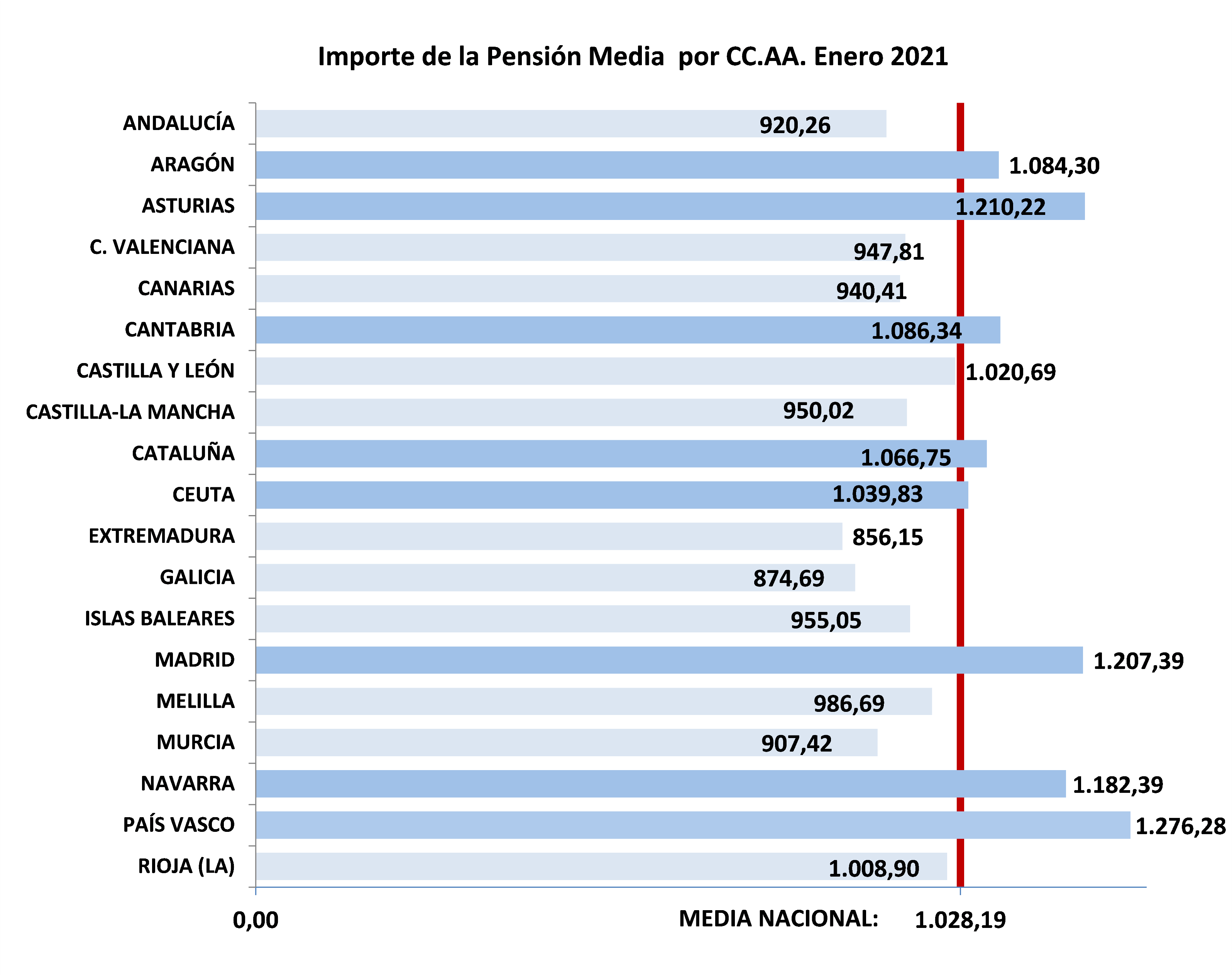 20210126-pensione-media-CCAA