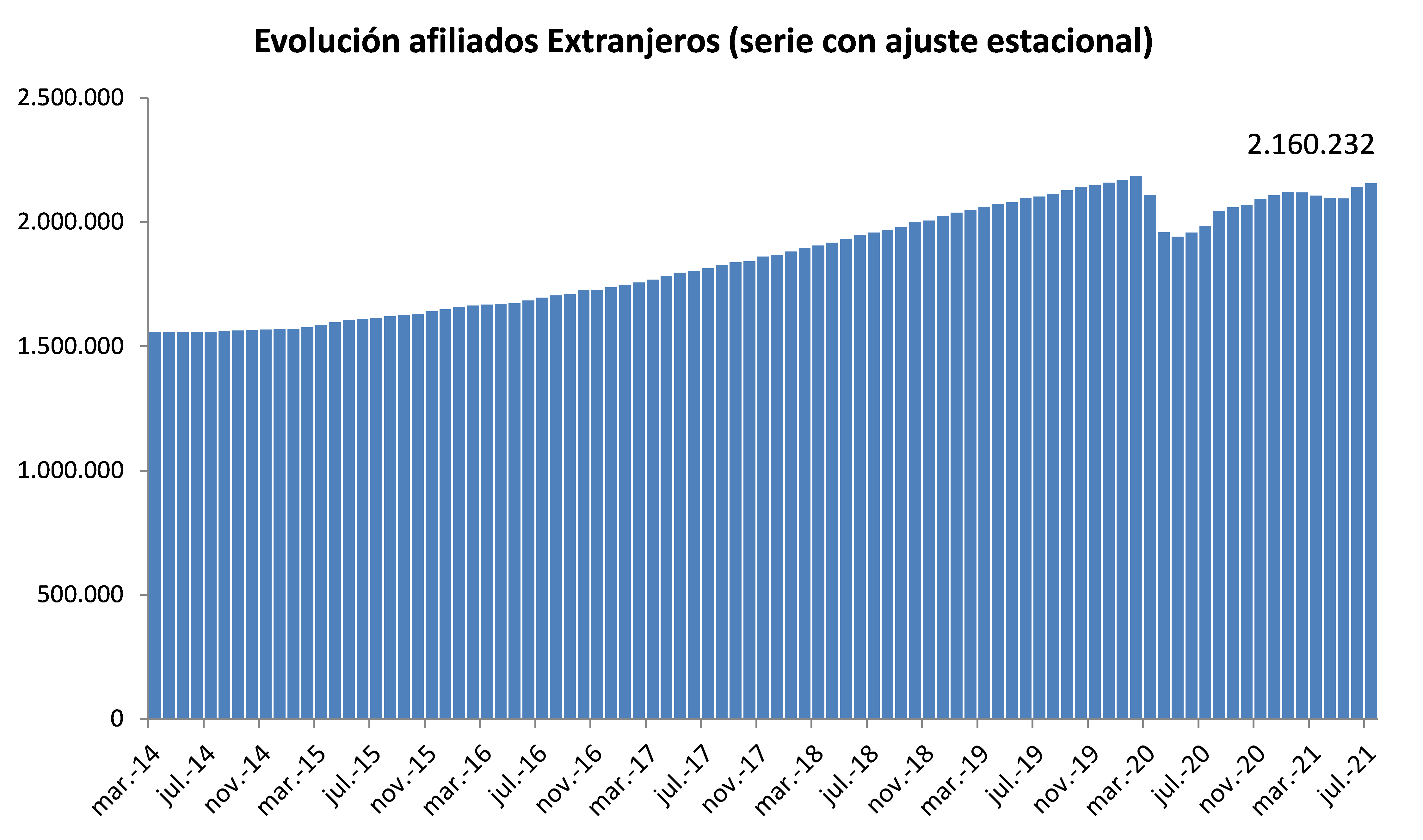 La Seguridad Social registra  trabajadores extranjeros en julio -  Revista Seguridad Social