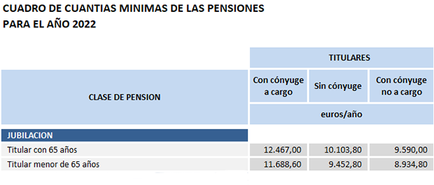 Cuantías mínimas jubilacion 2022