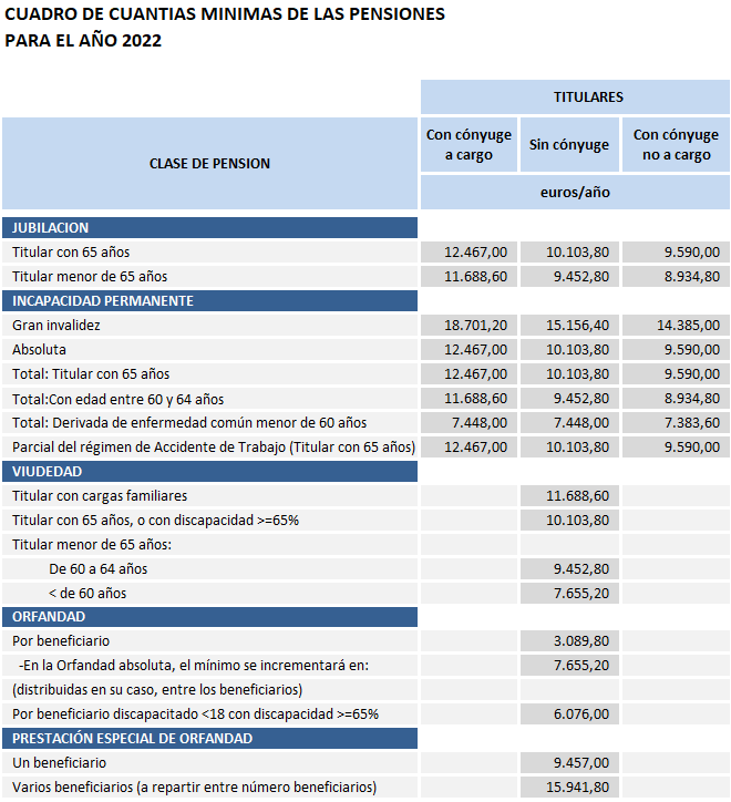 Cuantias-minimas-pensiones-2022