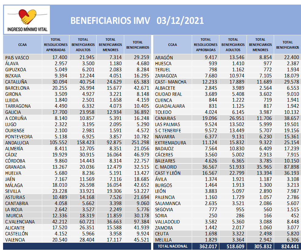 beneficiarios-IMV-122021