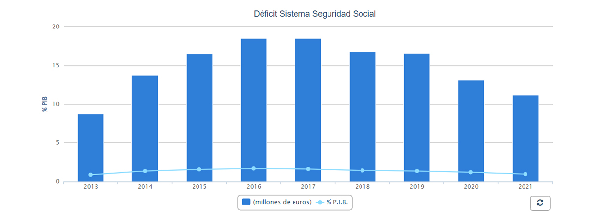 Tabla evolución déficit Seguridad Social