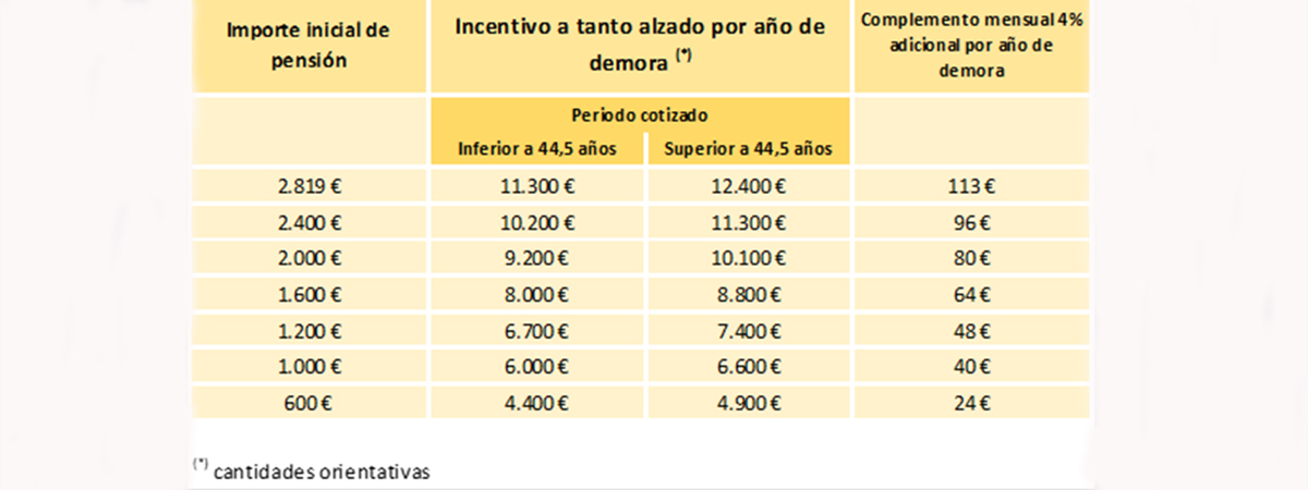 tabla incentivos jubilacion demorada