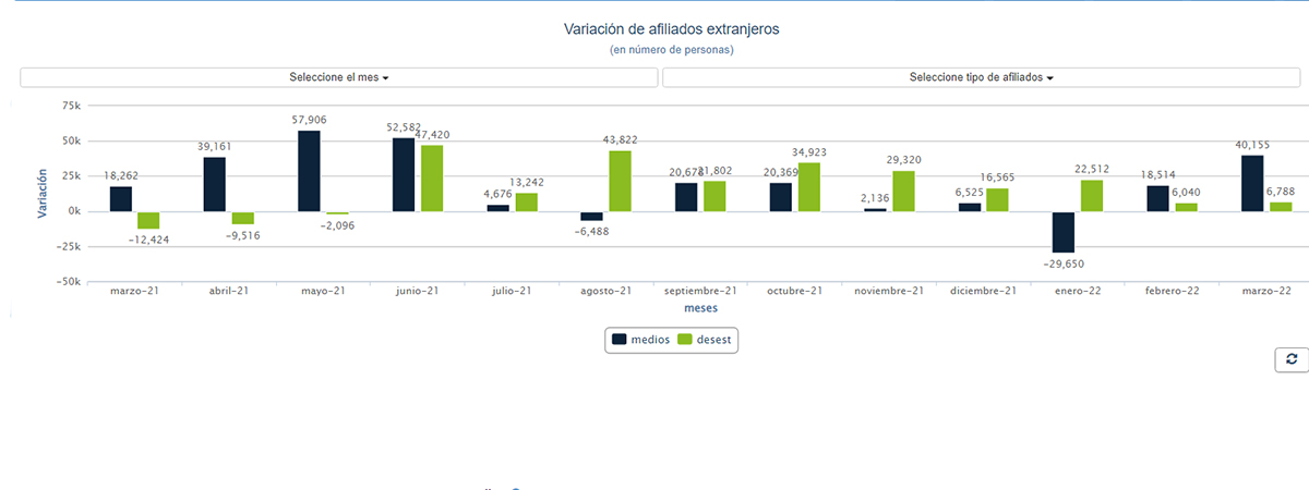 Variación afiliados extranjeros en marzo 2022